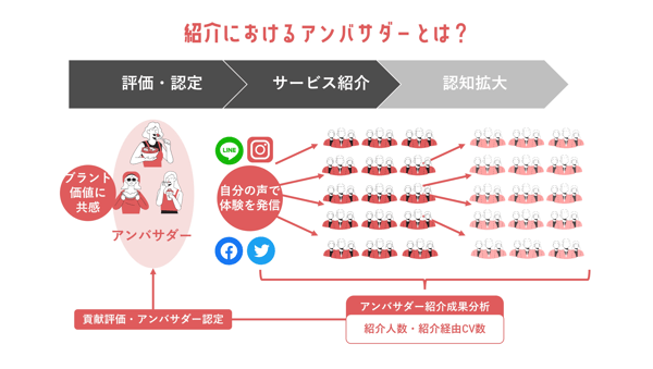 2024年 最新！】アンバサダーマーケティングとは？実践ポイントと事例をわかりやすく解説！